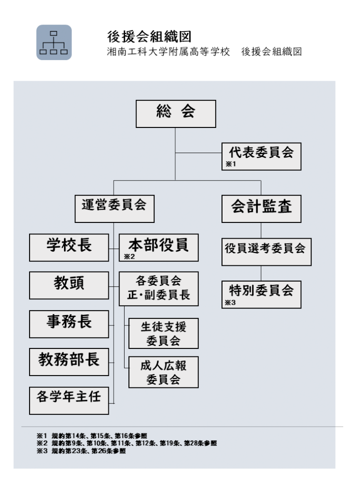 湘南工科大学附属高等学校 後援会組織図のイメージ画像です